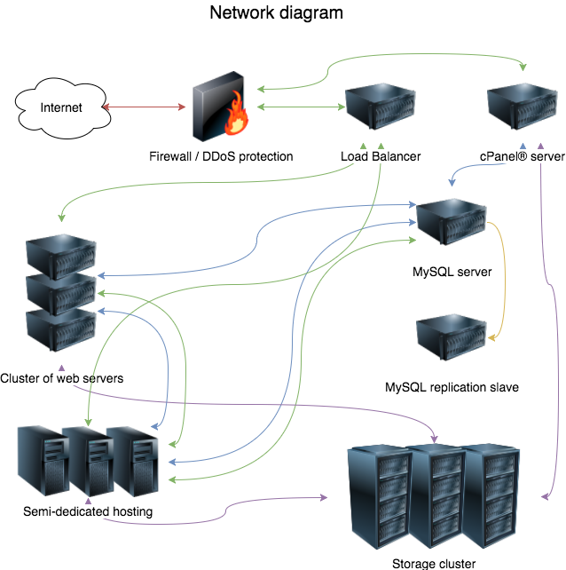 EuroHost Network Diagram